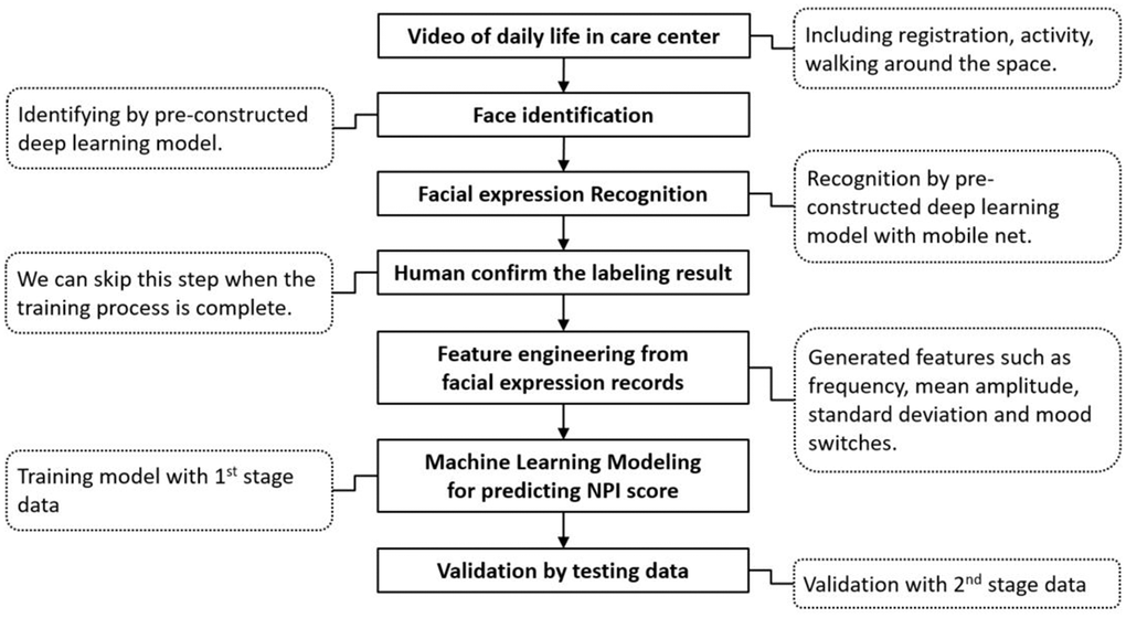 Flow chart of the two-stage training process for predicting the NPI score with facial expression data.