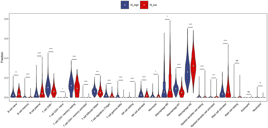 The proportions of TIICs between high immune score group and low immune score group. Difference of immune cell concentration between low-risk group and high-risk group. Red represents high-risk group while blue represents low-risk group.