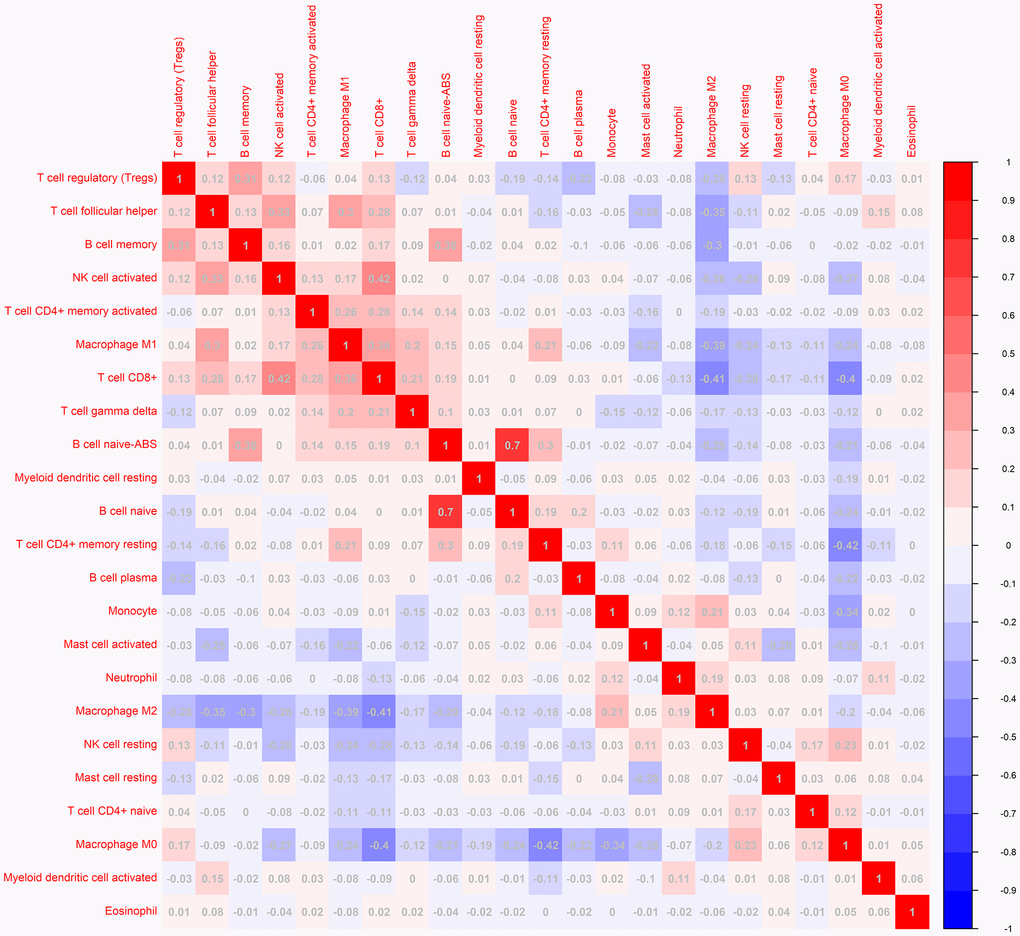 The correlation matrix of 23 kinds of TLLs for breast cancer samples. The relationship between the abundance ratios of various immune cells. The value represents the correlation value. Red represents a positive correlation, and the blue represents a negative correlation.