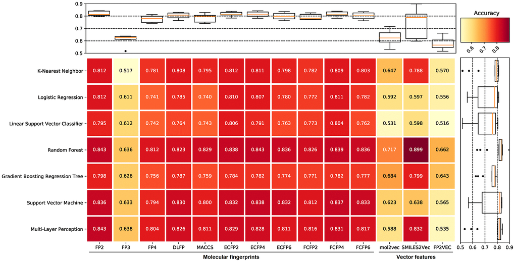 The prediction accuracy of different machine learning methods for benchmark datasets. The filtered datasets include one positive dataset and 10 negative datasets, therefore, each value in the figure is the average of 10 prediction accuracy. Compared with other machine learning methods, random forest (RF), support vector machine (SVM), and multi-layer perception (MLP) all show higher prediction accuracy. The benchmark dataset based on FP2 molecular fingerprints shows the highest prediction accuracy in the RF and MLP methods, and also shows high prediction accuracy in the SVM method among all molecular fingerprints. The accuracy fluctuates greatly among different machine learning methods in the benchmark dataset based on vector features.