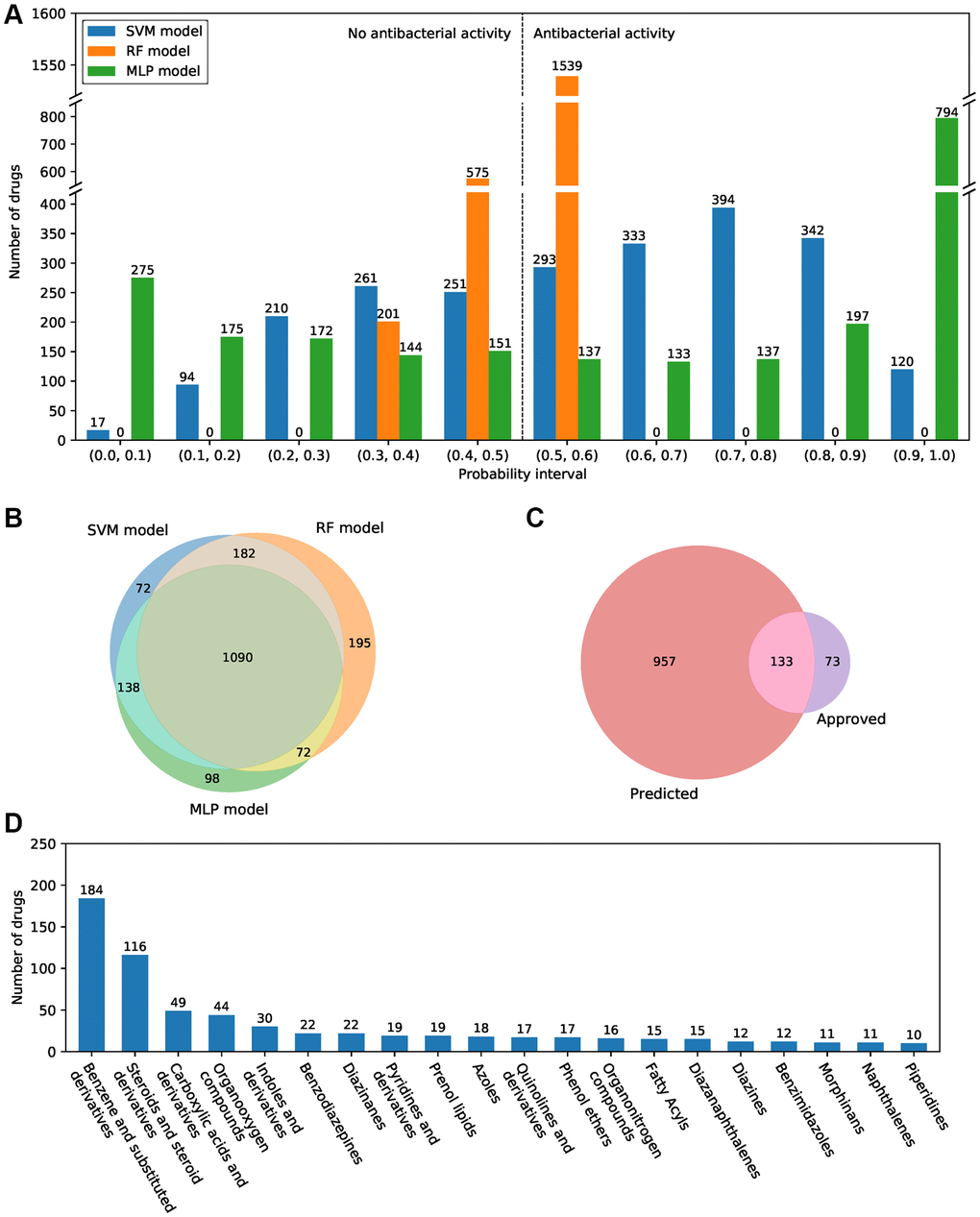 Antibacterial prediction results of approved small-molecule drugs. (A) The probability of predicted antibacterial activity for all small-molecule drugs in the SVM, RF, and MLP models. A drug with a probability value greater than 0.5 is considered an active antibacterial compound. (B) Venn diagram of the predicted antibacterial drugs in three machine learning models. (C) Venn diagram of the predicted antibacterial drugs and FDA-approved antibacterial drugs. (D) The top 20 categories of the 957 predicted novel antibacterial drugs.