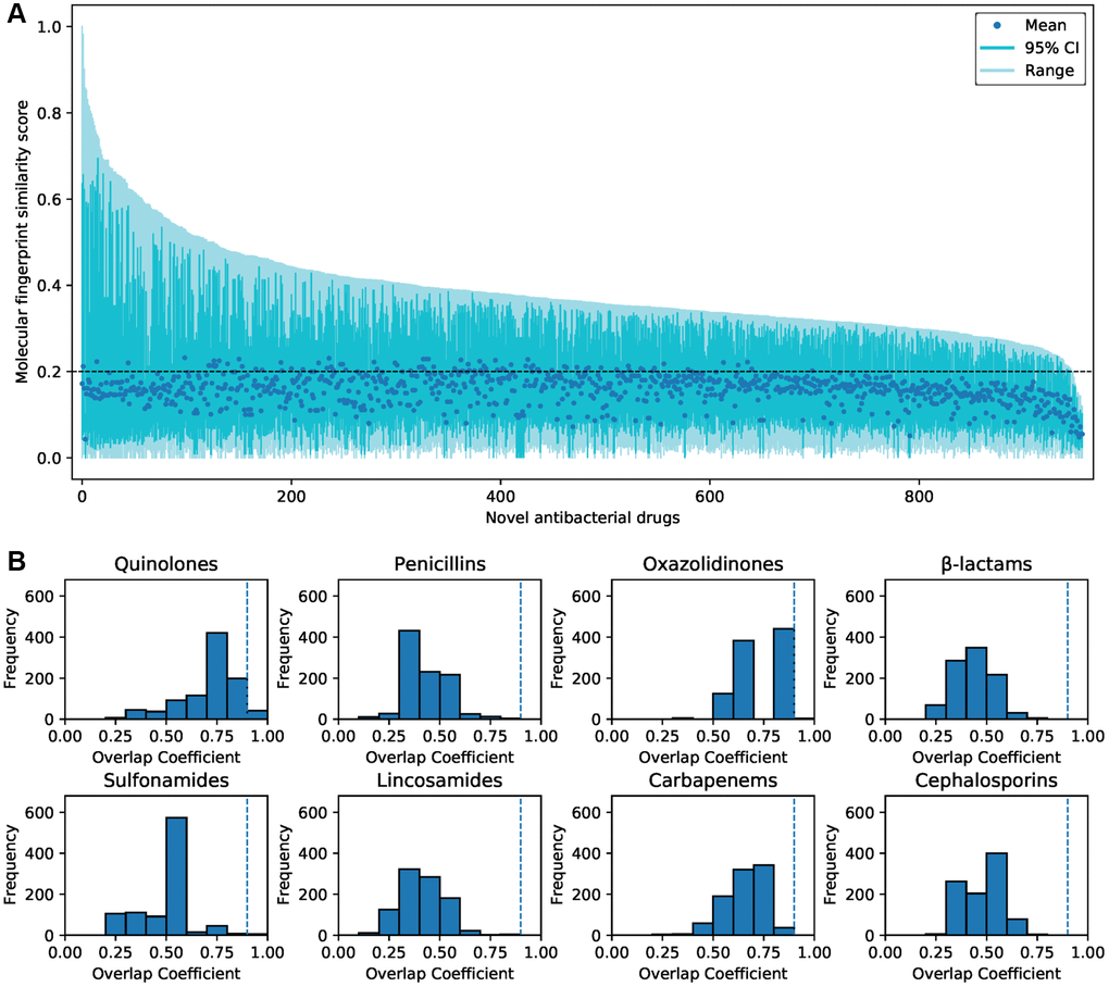 The similarity of the predicted antibacterial drugs and FDA-approved antibacterial drugs. (A) The molecular fingerprint similarity of 957 predicted novel antibacterial drugs and 206 FDA-approved antibacterial drugs. The average similarities between most of the predicted drugs and approved drugs were less than 0.2. (B) Substructure similarity between novel predicted antibacterial drugs and core scaffolds of approved antibacterial drugs. Compounds with an overlap coefficient higher than 0.9 are considered to have high substructure similarity.