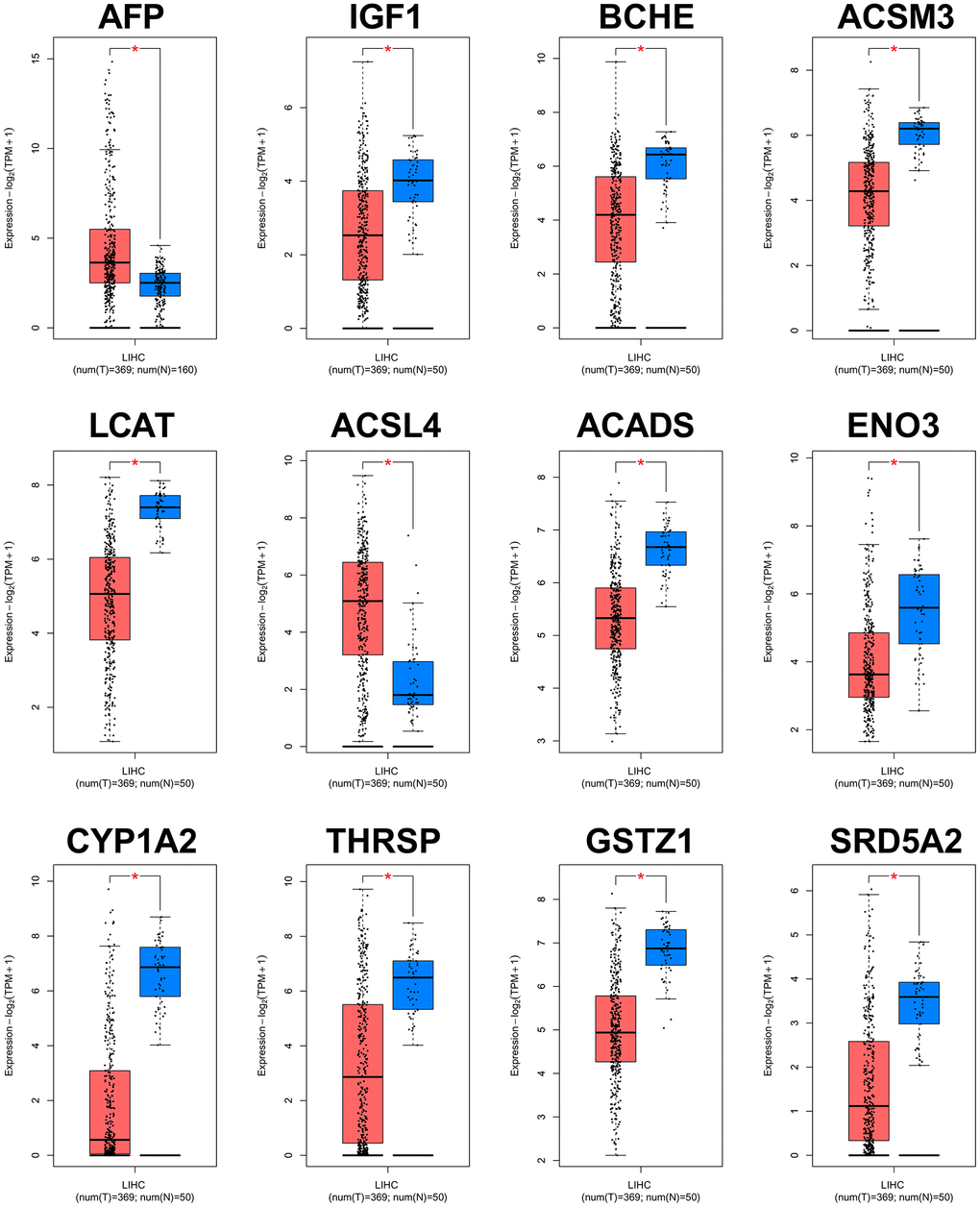 Validation of expression levels of the 12 hub genes in HCC and normal tissues using GEPIA. *P