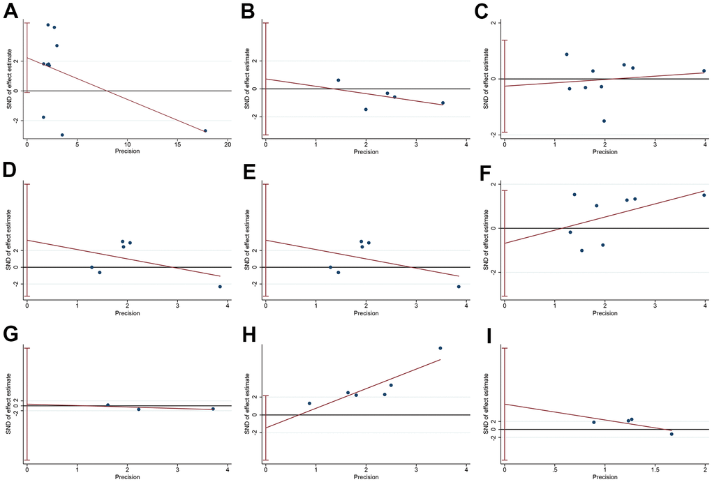 The publication bias of HULC-related research. (A) The Egger’s test and linear regression plot for the publication bias of OS; (B) The Egger’s test and linear regression plot for the publication bias of age; (C) The Egger’s test and linear regression plot for the publication bias of gender; (D) The Egger’s test and linear regression plot for the publication bias of tumor size; (E) The Egger’s test and linear regression plot for the publication bias of TNM stage; (F) The Egger’s test and linear regression plot for the publication bias of differentiation; (G) The Egger’s test and linear regression plot for the publication bias of number of tumors; (H) The Egger’s test and linear regression plot for the publication bias of lymphatic node metastasis; (I) The Egger’s test and linear regression plot for the publication bias of distant metastasis.