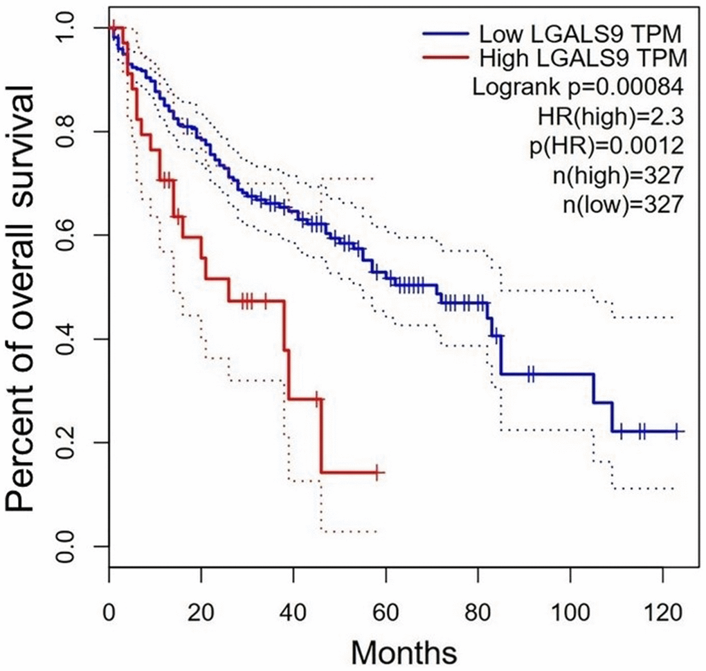 Survival of HCC patients with different Gal-9 mRNA levels from the GEPIA database. (http://gepia.cancer-pku.cn/; Cutoff-high (%) = 10; Cutoff-low (%) = 90). HCC patients with high Gal-9 mRNA level have significantly poor survival than those with low Gal-9 mRNA level (P=0.0012).