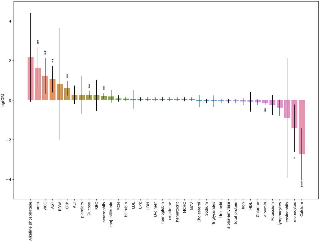 Results obtained from three-factor logistic regression models for blood tests results parameters and deterioration risk. Height of each bar depicts log(OR) obtained from logistic regression model (age and sex was taken as covariates), black lines depicts 95% CI for each result. * p-value 