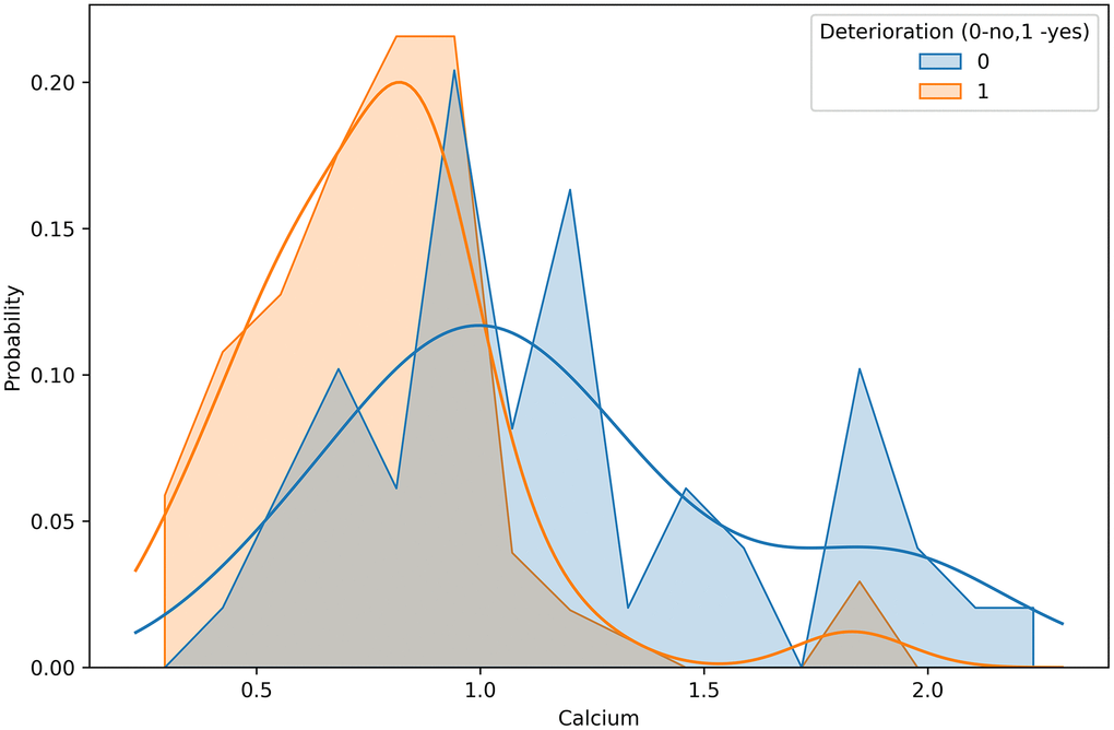 Calcium concentration distributions in groups differed by deterioration outcome.