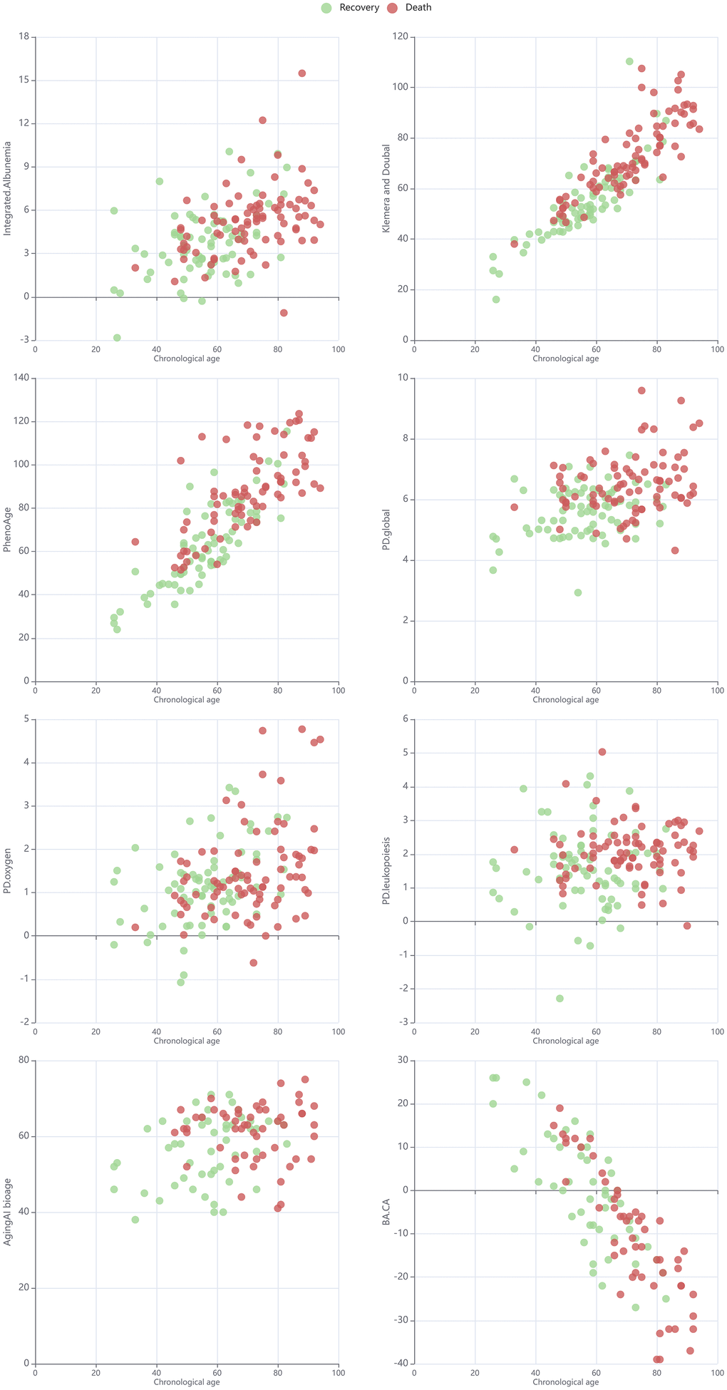 Scatter plot for chronological age and selected metrics of biological age or physiological state in cohorts split by death/recovery.