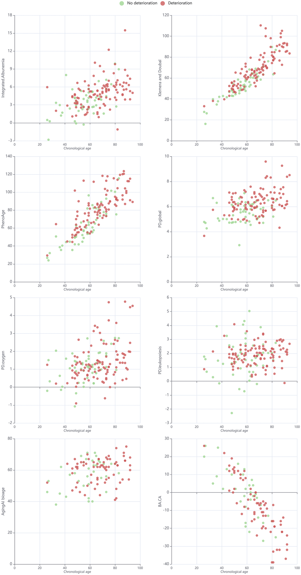 Scatterplot for chronological age and selected metrics of biological age or physiological state in cohorts split by deterioration.