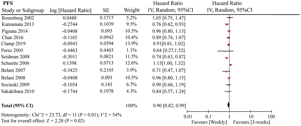 The forest plot of HR for PFS in the weekly paclitaxel compared to 3-weeks paclitaxel regimen. HR: hazard ratio; PFS: progression-free survival.