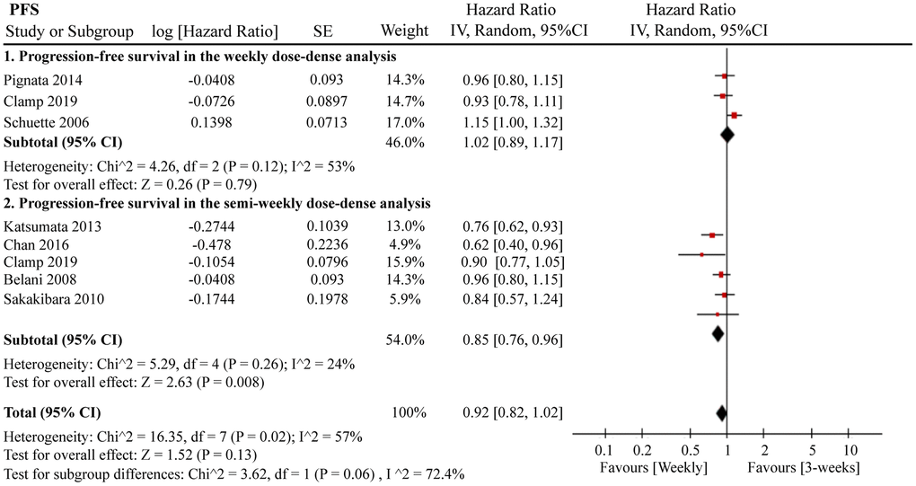 The forest plot of HR for PFS in the subgroup analysis based on carboplatin administration schedules. HR: hazard ratio; PFS: progression-free survival.