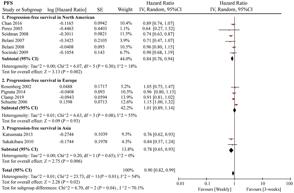 The forest plot of HR for PFS in the subgroup analysis based on the ethnic differences. HR: hazard ratio; PFS: progression-free survival.