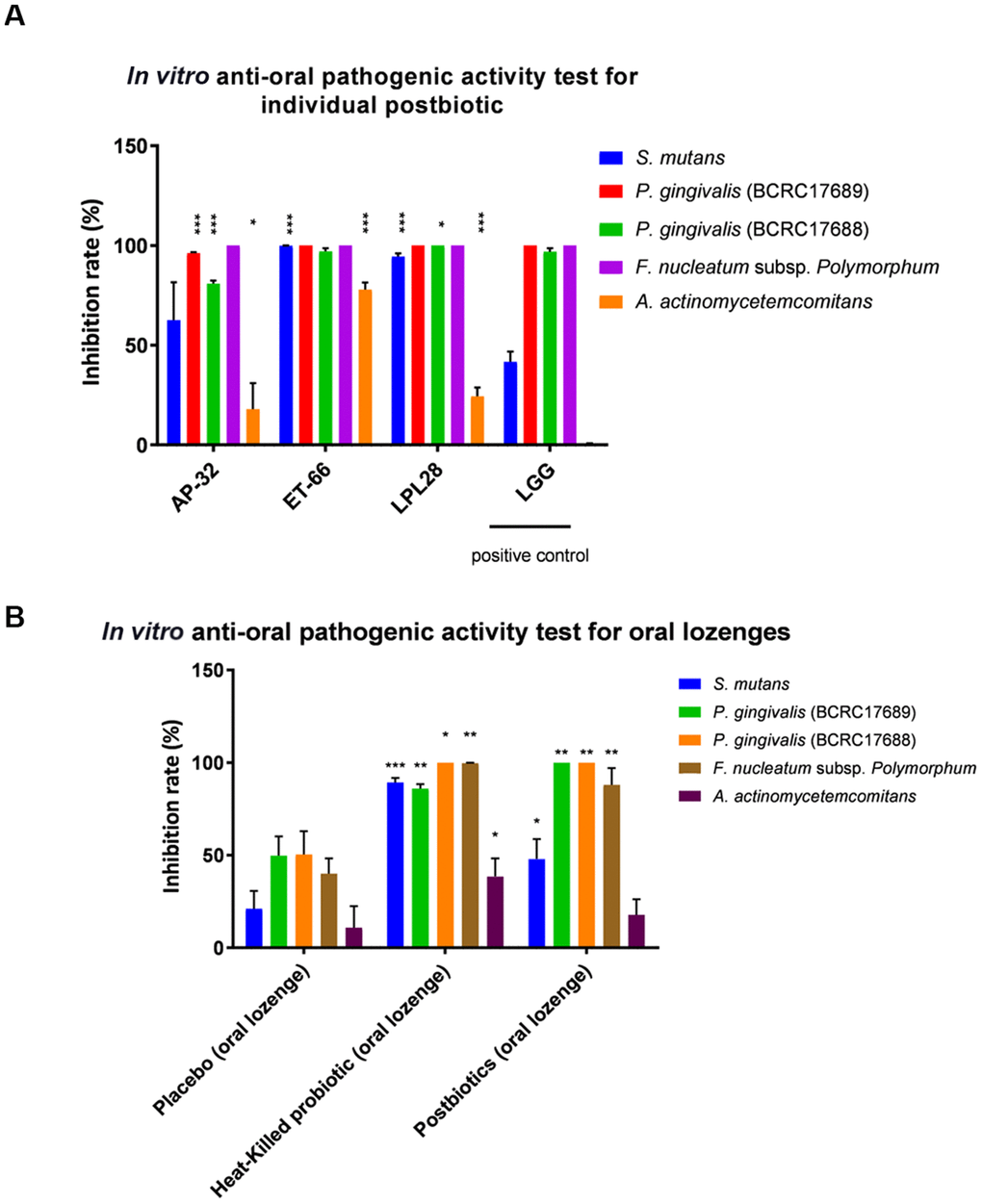In vitro test for determining the antipathogenic activity of (A) individual postbiotic and (B) probiotic oral lozenges against oral pathogens. (A) Postbiotics of AP-32, ET-66, and LPL28 showed strong antibacterial activities compared with the positive control of LGG postbiotic. (B) Heat-killed AP-32 and ET-66 were used as inactivated probiotics, whereas metabolites of AP-32, ET-66, and LPL28 were used as postbiotics. *p 