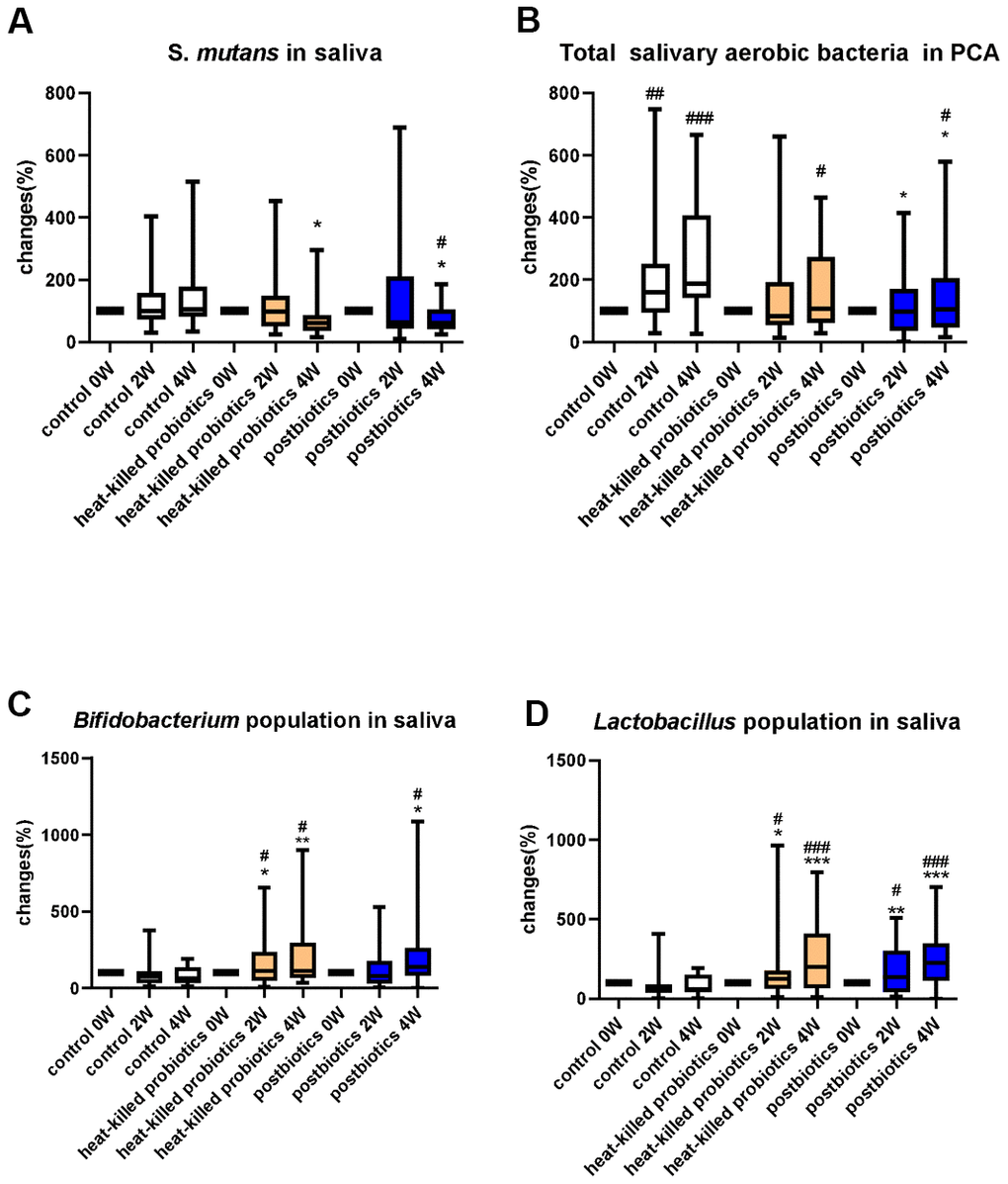 Microbial change (%) in saliva samples. Change (%) in the population of (A) S. mutans, (B) total bacteria, (C) Bifidobacterium, and (D) Lactobacillus in participants’ saliva at 0, 2, and 4 weeks of oral lozenge intake. The oral lozenges contained postbiotics or heat-killed cells. Participants in the control group consumed placebo lozenges without the postbiotic content (*p 