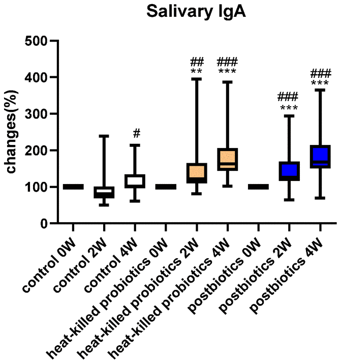 Oral lozenges significantly increased salivary IgA levels. Change in Lactobacillus (%) in participants’ saliva at 0, 2, and 4 weeks with the intake of oral lozenges. Oral lozenges contained postbiotics or heat-killed cells. Participants in the control group consumed placebo lozenges without the postbiotic content (*p 