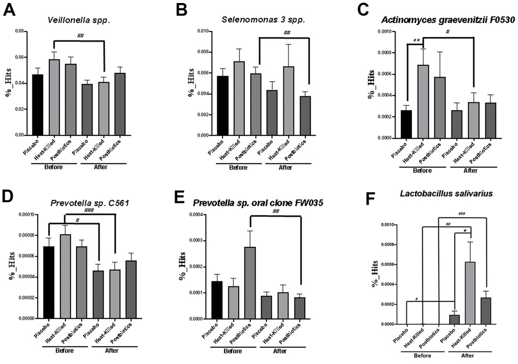 Significant changes in specific oral bacterial strains after consuming heat-killed probiotic or postbiotic oral lozenges. Changes in (A) Veillonella spp., (B) Selenomonas 3 spp., (C) Actinomyces graevenitzii F0530, (D) Prevotella sp. C561, (E) Prevotella sp. oral clone FW035, and (F) L. salivarius after consuming heat-killed probiotic or postbiotic oral lozenges were analyzed through the LEfSe analysis. Comparing changes in oral bacterial concentration (%) in participants’ saliva at 0 (before) or 4 weeks (after) of oral lozenge intake. The oral lozenges contained postbiotics or heat-killed cells. Participants in the control group consumed placebo lozenges without the postbiotic content (*p 