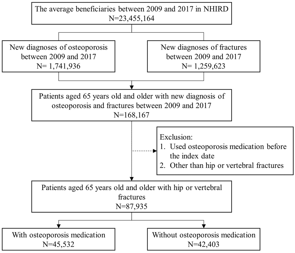 Characteristics of eligible subjects from the National Health Insurance Research Databank (NHIRD) cohort.