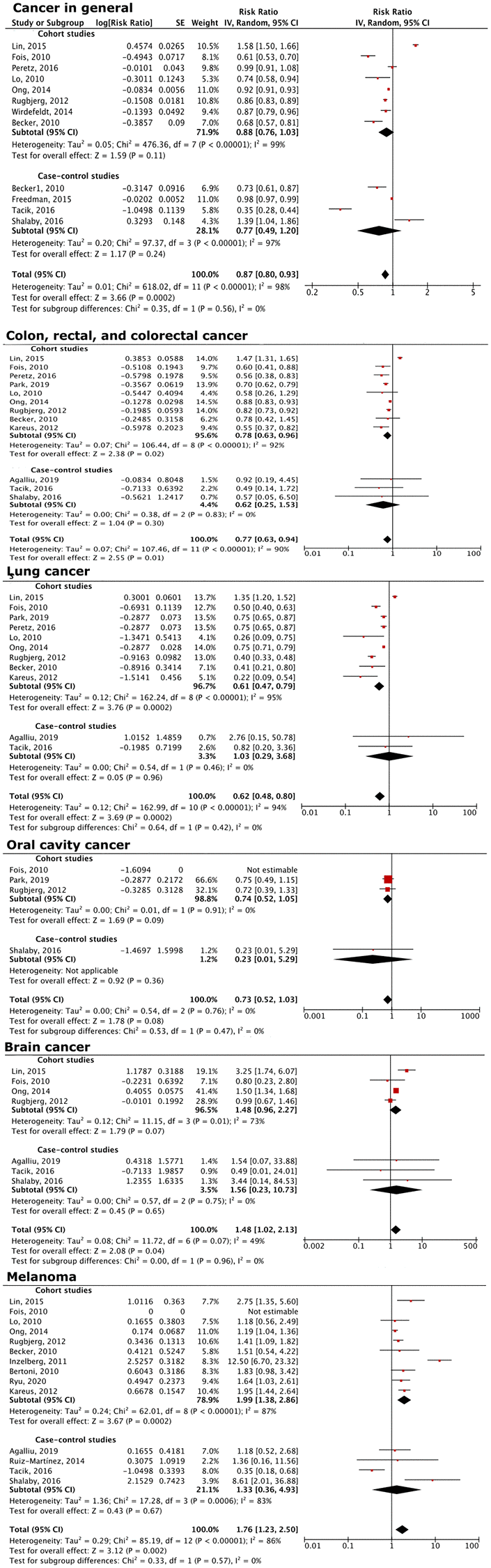 Forest plot of the association between PD and overall cancer risk, as well as that of specific cancers. PD patients had decreased overall cancer risks, and decreased risks of colon, rectal, colorectal, lung, oral cavity, brain cancers, and melanoma, compared to the general population.