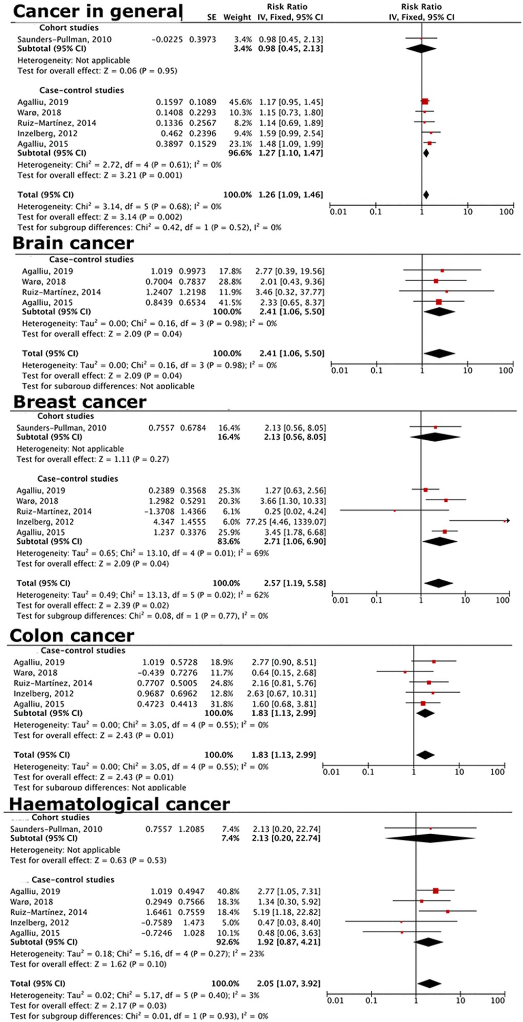 Forest plot comparing risks of cancer in general and specific cancers for LRRK2-PD vs. idiopathic PD patients. LRRK2-PD patients had higher risk of overall cancer, as well as brain, breast, colon, and hematological cancers.