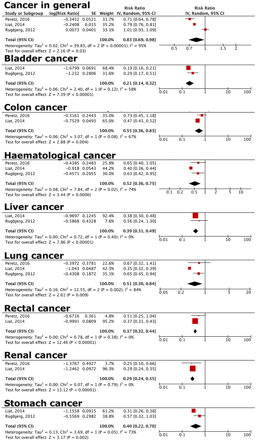 Forest plot comparing risks of cancer in general and specific cancers for female vs. male PD patients. Female PD patients have decreased risks of overall cancer, and bladder, colon, haematological, liver, lung, and rectal cancer compared to male PD patients. Details of specific cancers included in each cancer group are listed in Supplementary Table 6A–6C.
