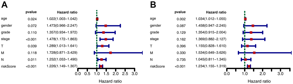 Forest plot depicting associations between risk factors and other clinical features and the prognosis of gastric cancer. (A) Univariate Cox regression analysis. (B) Multiple Cox regression analysis.
