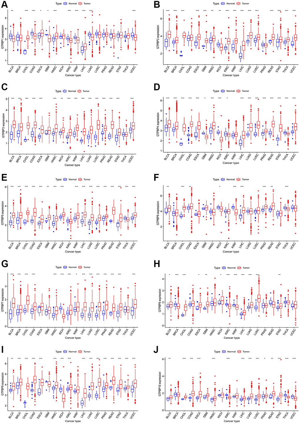 Expression of GTPBP family across cancers. (A–J) The expression of GTPBP family in cancers compared with normal tissues.