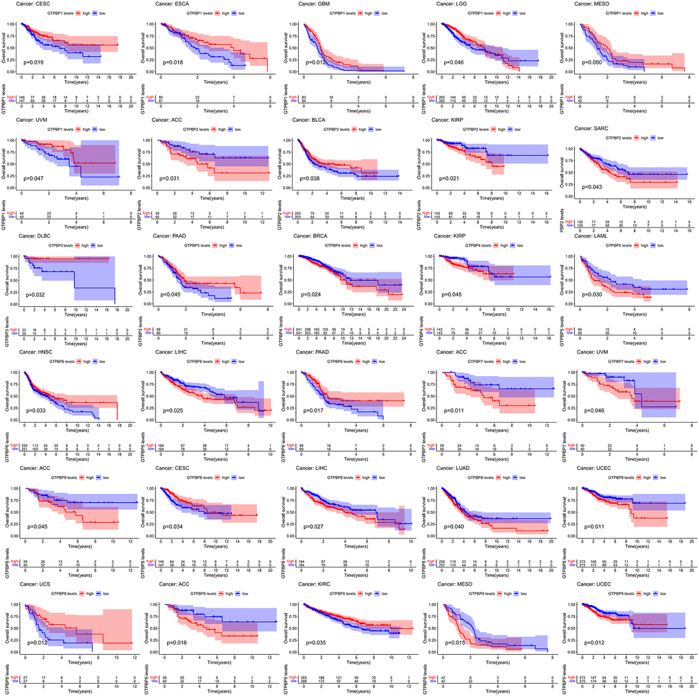 Survival analysis revealed that GTPBP expression is associated with the prognosis of various types of cancer (p 