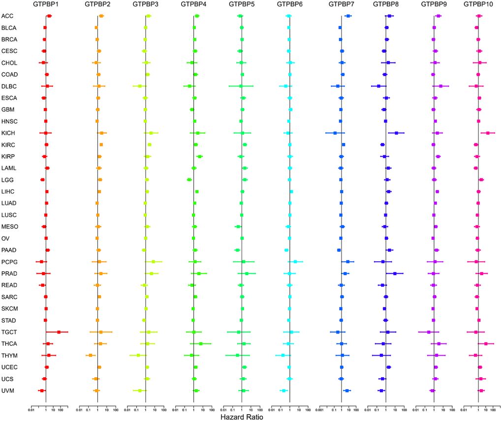 Univariate Cox regression was used to analyze the survival of the GTPBP family in cancers, and the results showed that the GTPBP family is a prognostic marker for a variety of cancers.