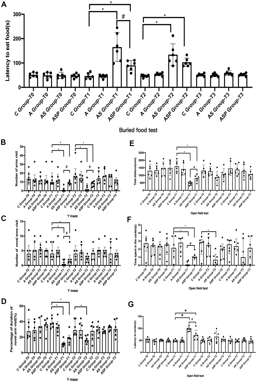 Postoperative behavior test in aged mice. Buried food test (A): the latency time to eat food was longer in AS and ASP groups than in C group at 6 h after surgery; the latency time of to eat food was shorter in ASP group at 6 h after surgery compared with AS group; and the latency time to eat food was longer in AS and ASP groups at 9 h after surgery compared with C group. Y-maze test (B–D): The total number, percentage of duration, and number of novel arm visits were decreased in the AS and ASP groups than in the C group at 6 h after surgery; the number of arms visit and number of novel arm visit were increased in the ASP group compared with the AS group. Compared with the C group, the number of arms visits at 9 h postoperatively was decreased in the AS and ASP groups, and the percentage of duration of novel arm visits was lower in the AS group than in the C group; the number of arms visits at 9 h postoperatively was higher in the ASP group than in the AS group. Open field test (E–G): the total distance and time spent in the center were shorter in the AS and ASP groups than those in C group and the latency to center was longer than those in C group at 6 h postoperatively. Compared with the AS group, the total distance and time spent in the center in the ASP group were increased and the latency to center was decreased at 6 h postoperatively. Compared with the C group, the time spent in the center was shorter in the AS group at 9 h postoperatively. Compared with the C group, *p#p