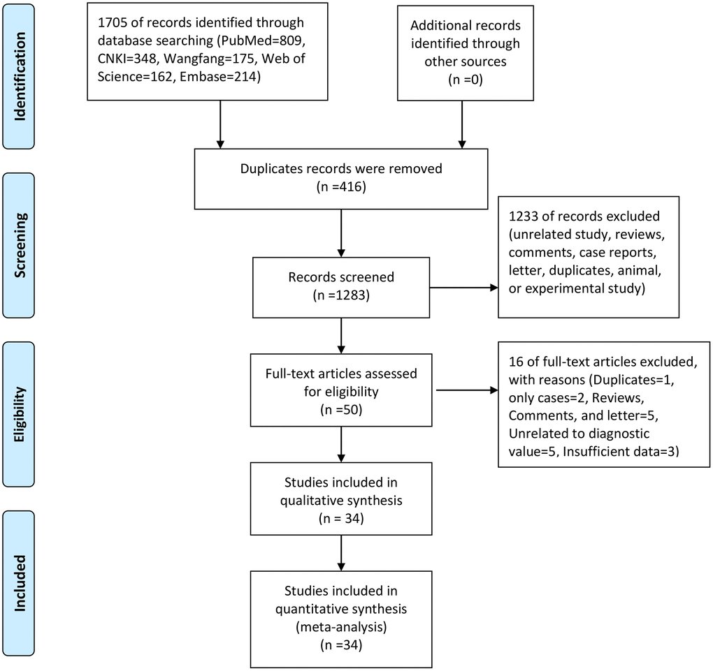 The flow chart of study selection.