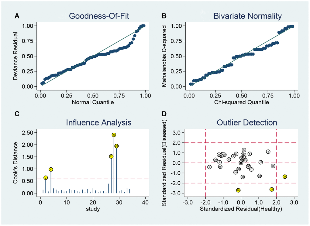 Sensitivity analyses: graphical depiction of residual based goodness-of-fit (A), bivariate normality (B), and influence analysis (C), and (D) outlier detection analysis.