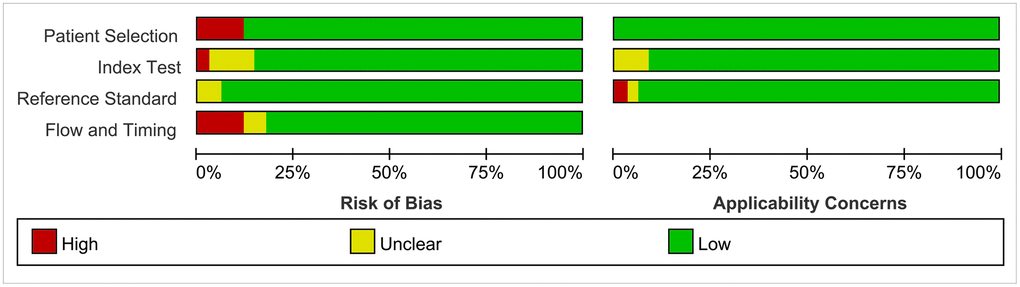 Risk of bias and applicability concerns graph.