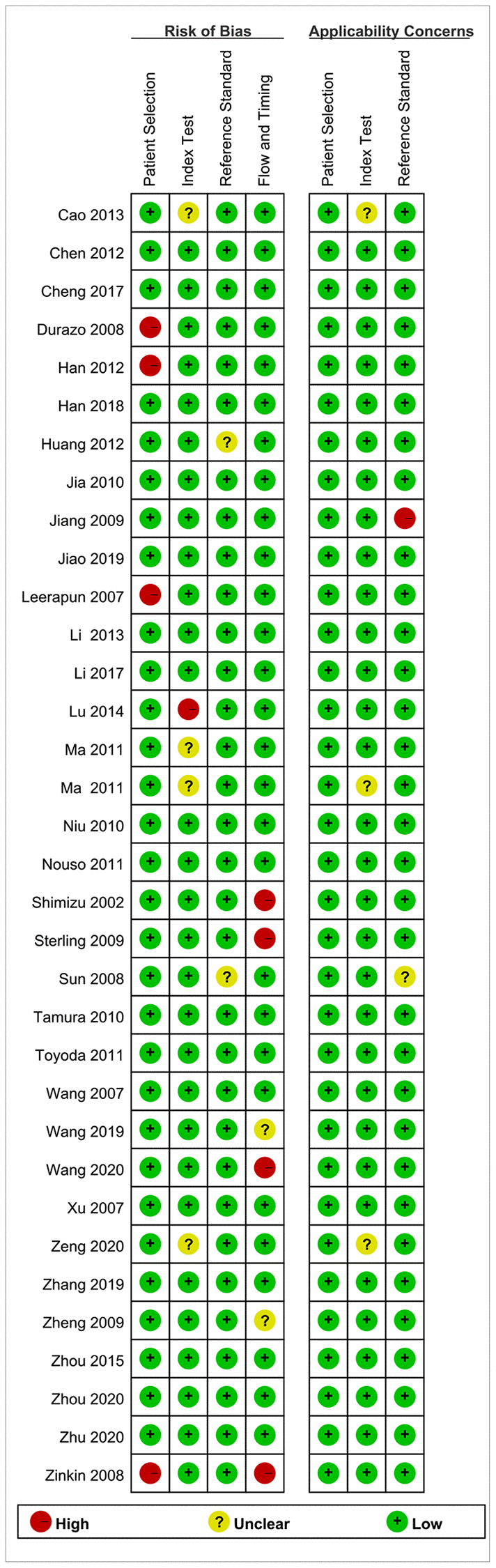 Risk of bias and applicability concerns summary.