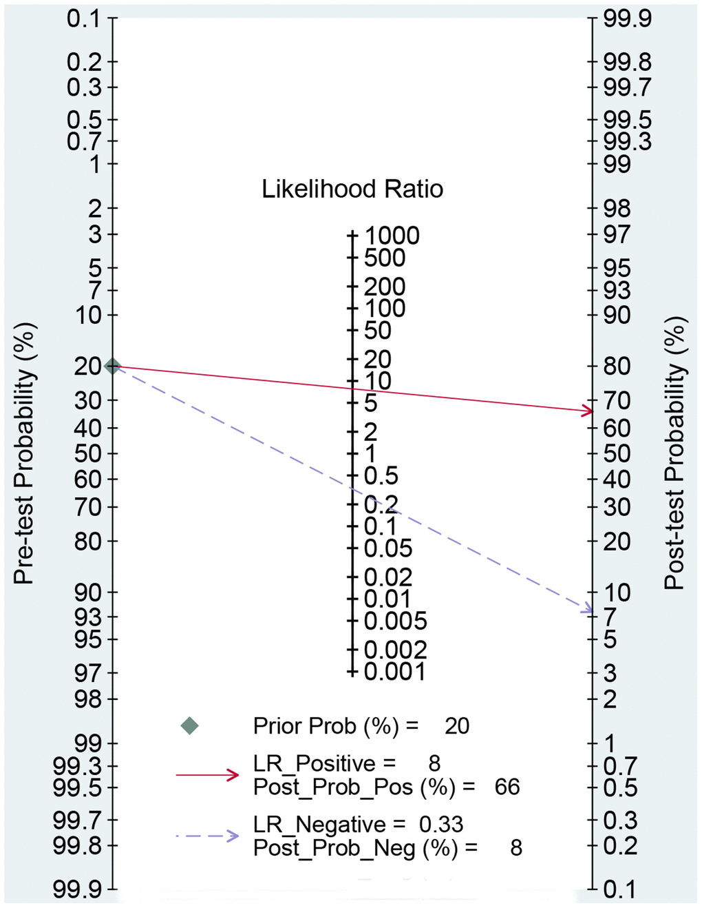 Fagan diagram assessing the overall diagnostic value of AFP-L3 for HCC.