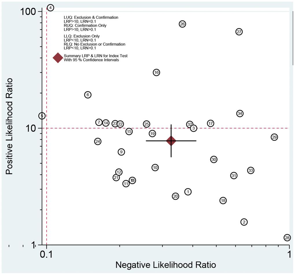 Summary LRP and LRN for index test with 95% CI.