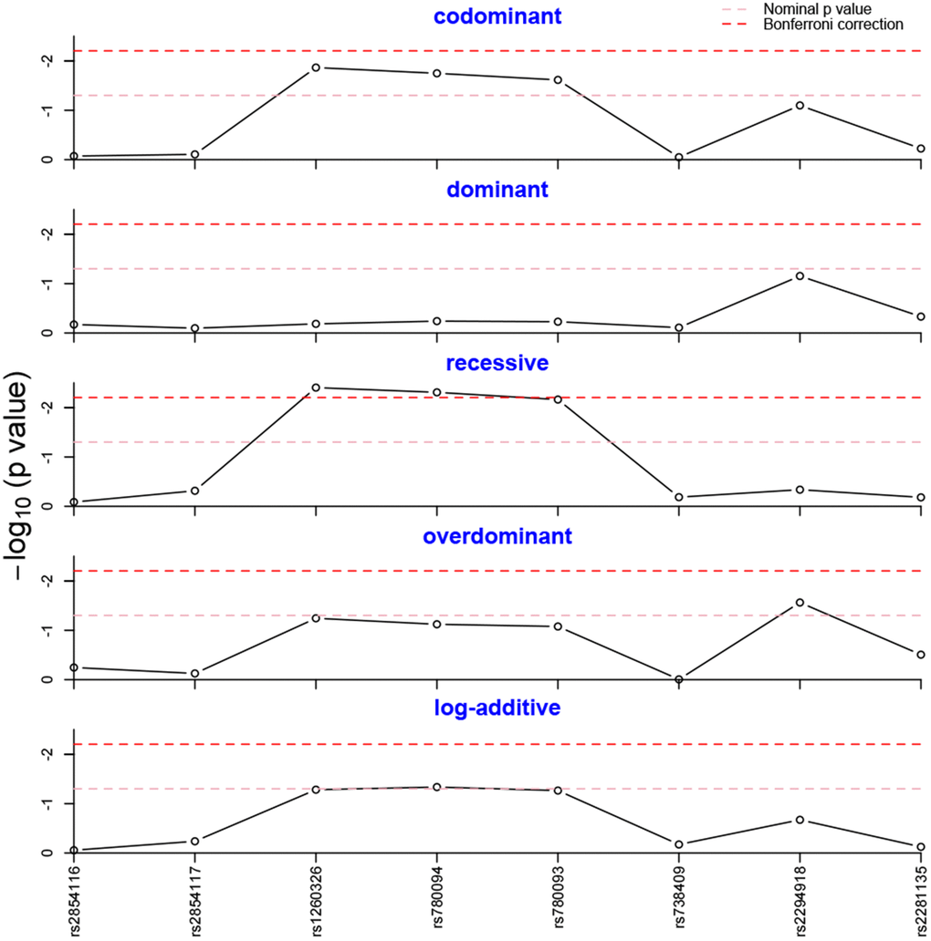 Genotype frequency analysis in five genetic models. The genotype frequencies of rs1260326 and rs780094 were statistically different in the recessive model after Bonferroni correction.