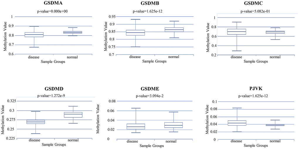The methylation level of different GSDM family members in ccRCC and normal samples (DiseaseMeth database).