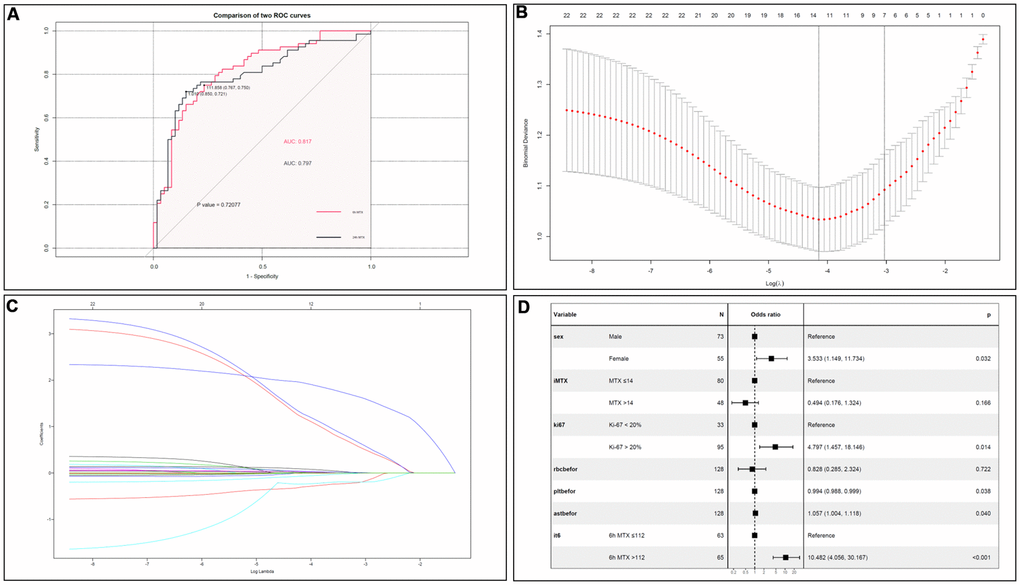 (A) Comparison of CMTX between 6h and 24h. There was no significant difference on LP prediction between CMTX at 6h and 24h. (B) Cross validation plot for the penalty term. (C) LASSO coefficient profiles of LP-related factors. (D) Forest plots of the multivariate logistic regression analyses.