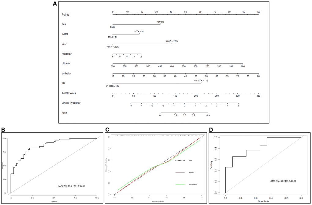 Nomogram of LP prediction after MTX chemotherapy in OS. (A) Nomogram model for predicting the occurrence of LP. The clinical and pathological characteristics of the patients were placed on the axis with the variables in the nomogram. The score for each variable was marked. By calculating the sum of these values and marking them on the total score line, the probability of LP in OS patients after receiving MTX treatment was obtained. (B) An ROC curve was used to evaluate the sensitivity and specificity of the nomogram in predicting the occurrence of LP after MTX treatment (the AUC was 86.9%, the specificity was 81.0%, and the sensitivity was 92.9%). (C) Evaluation of the calibration curves for the nomogram for predicting the occurrence of LP after MTX treatment. The calibration curve indicated that the predicted LP values of the nomogram were in good agreement with the observed results; the x-axis represents the predicted probability of LP, and the y-axis represents the actual probability of LP. The black dashed line represents the perfect prediction probability of the ideal model, the red solid line represents the nomogram prediction plot, and the green solid line represents the corrected bootstrap. An accurately calibrated nomogram curve is close to an ideal 45° straight line. (D) ROC curve in the external validation cohort.