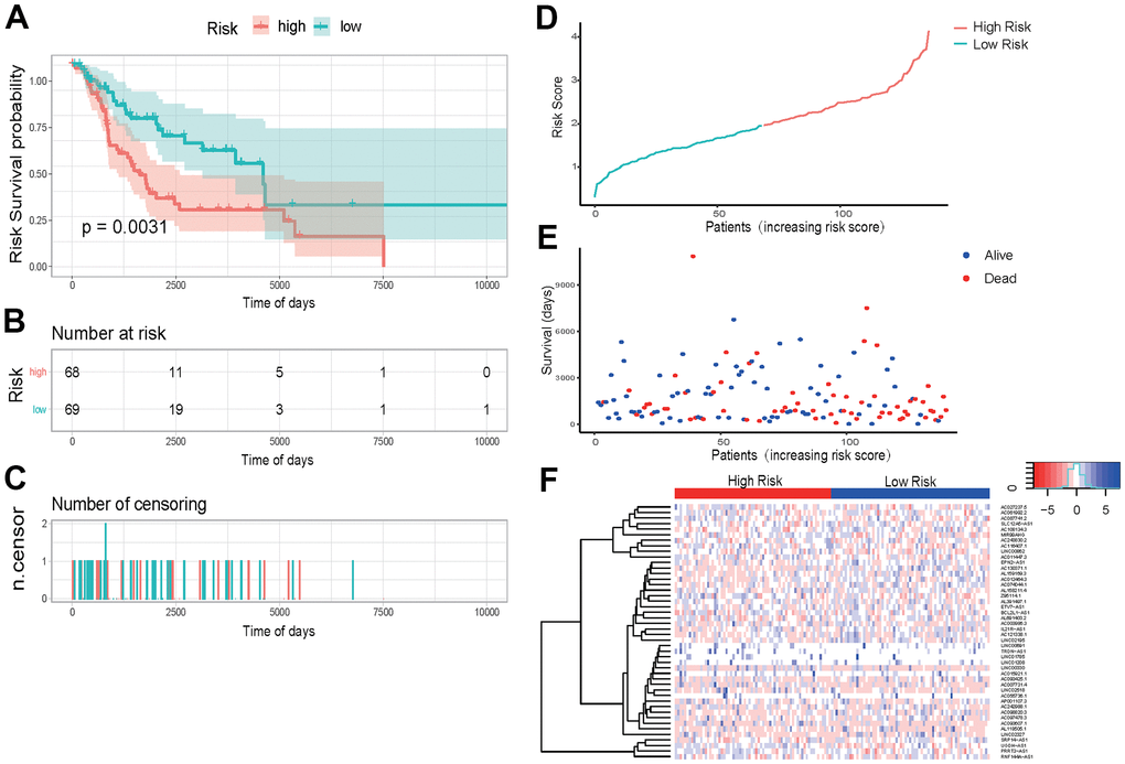 External data set validation of prognosis model (A) K-M curve of the high-risk (red) versus low-risk (green) group. (B) Sample risk table. (C) Sample censoring diagram. (D) The distribution of high-risk group (red) and low-risk group (green) based on the risk score ranking. (E) Scatter plots of survival duration and status of high-risk group and low-risk group. The horizontal axis was the sample, and the vertical axis was the survival time. The blue dots represented survival and red represented death, respectively. (F) The ROC curve of the testing sets. The grey dotted line was the random line, the blue curve was the AUC curve. (F) The heat map of lncRNAs expression in high- and low-risk groups. The red and blue bars represented the low-risk group and the high-risk group. And the evolution from red to blue represented the expression level of genes. The bluer zones indicated higher expression while the redder zones indicated lower expression. The horizontal coordinates of Figure 6D, 6E represented samples with increasing risk score. The 69 samples on the left were low-risk group, and the 68 samples on the right were high-risk group.