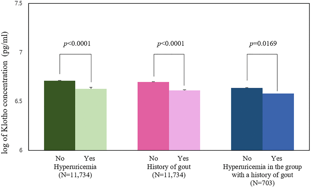 Mean logarithm of klotho levels by the presence of hyperuricemia and history of gout (pg/mL).