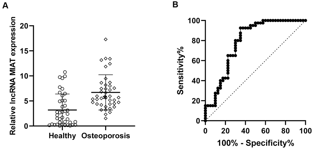 Increased lncMIAT levels in PBMCs from post-menopausal osteoporosis patients. (A) Compared to the 40 healthy participants (Healthy group), lncMIAT showed increased levels in 40 post-menopausal osteoporosis patients (Osteoporosis group). p B) The diagnostic value of lncMIAT expression in PBMCs was analyzed by ROC curve. Aera under the curve was 0.788, Cutoff value was 3.168, 95% confidence interval was 0.69-0.89 and p 