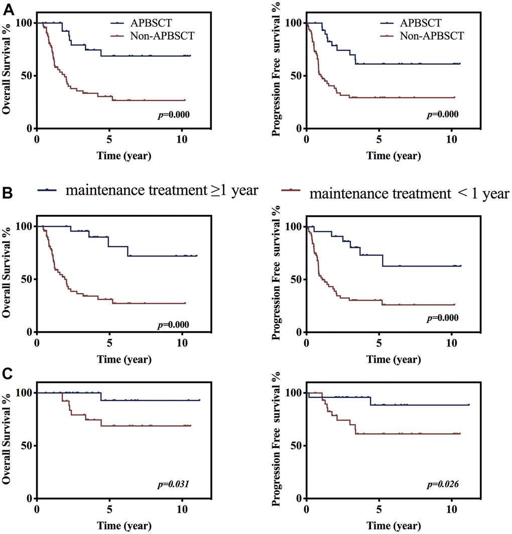 The value of APBSCT and maintenance treatment following chemo-therapy on prognosis. (A) Kaplan–Meier survival curve stratified by receiving APBSCT or not of patients without following maintenance treatment. PB) The impacts of maintenance treatment without APBSCT on overall survival and progression free survival. (C) The effects of maintenance treatment following APBSCT on overall survival and progression free survival.