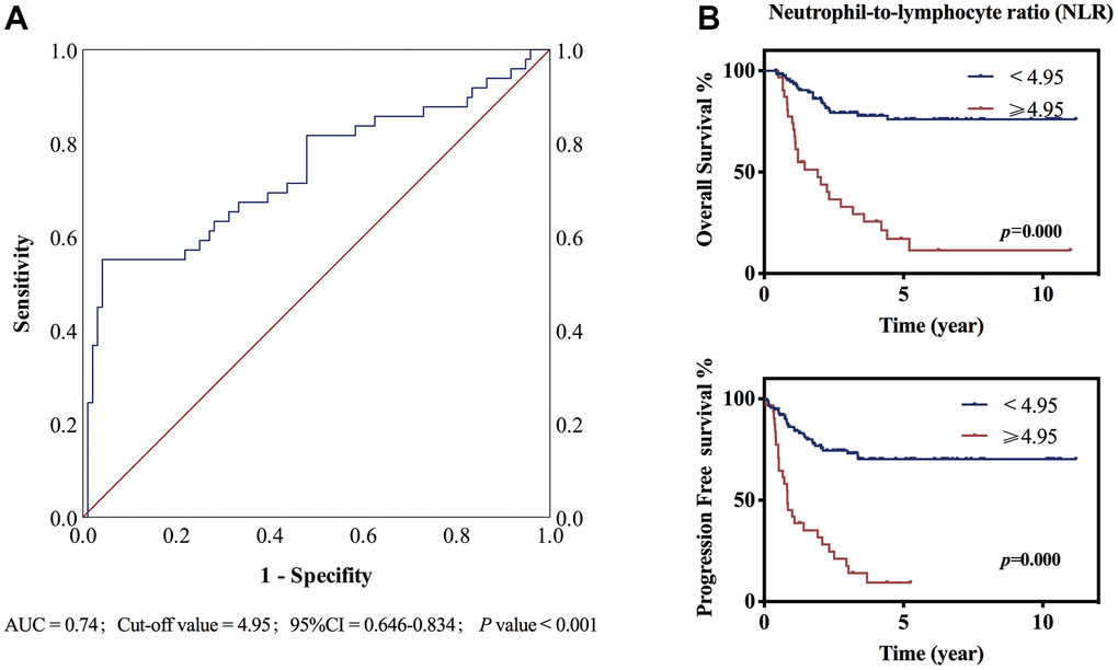 ROC curve and Kaplan–Meier survival curve stratified by NLR. (A) The ROC curve of NLR, the area under the ROC curve (AUC) was 0.74. pB) Neutrophil-to-lymphocyte ratio (NLR) ≥4.95 or 