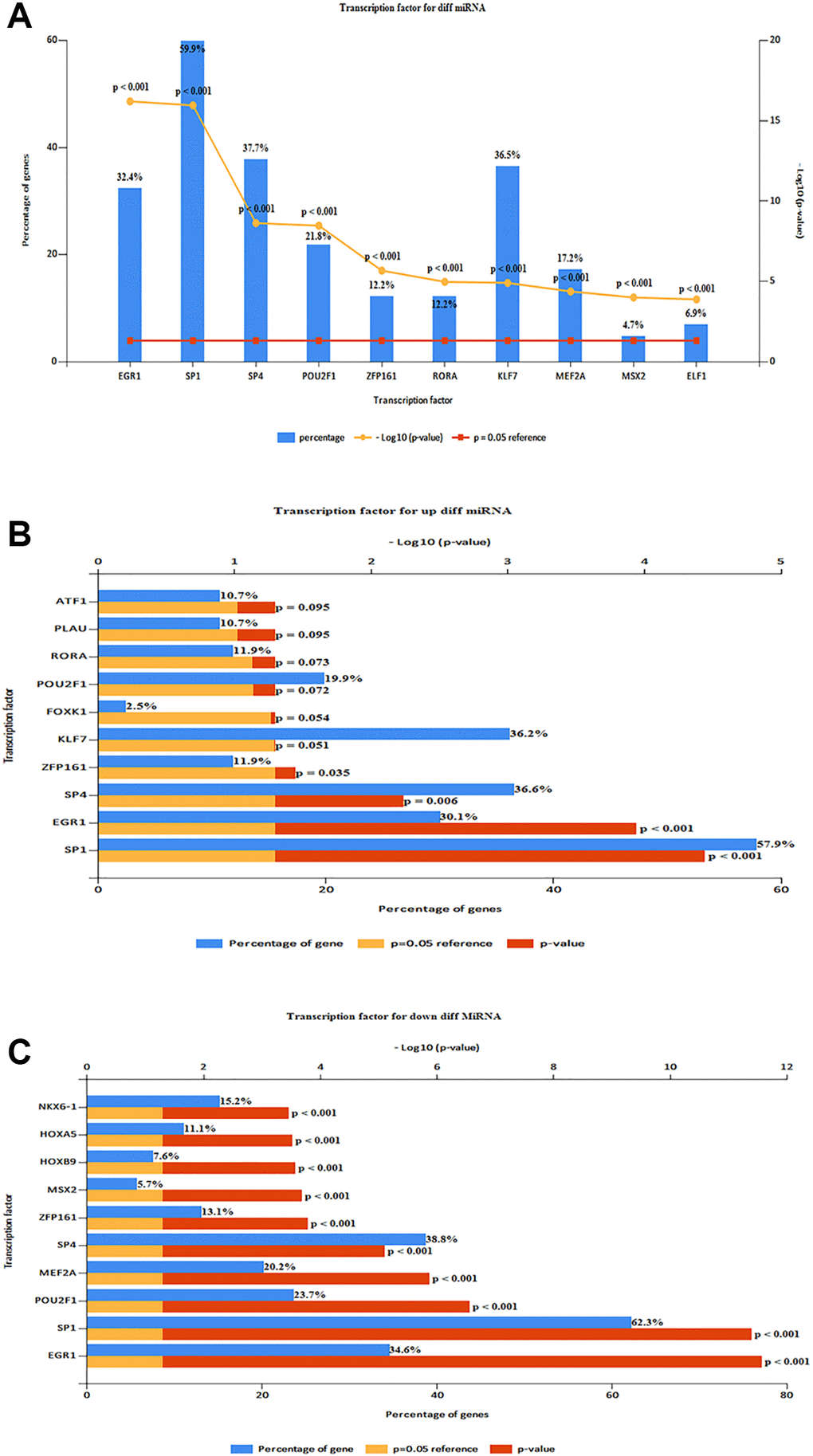 Predicting TF and target genes of miRNAs. (A) Top 10 TF of DE-miRNAs (SP1, SP4, KLF7EGR1, HNF4A, POU2F1, GABPA, ETS1, CTCF, and RREB1). (B) Top 10 TF of up-regulated DE-miRNAs (SP1, SP4, KLF7, EGR1, HNF4A, CTCF, POU2F1, NFYA, GABPA, and RREB1). (C) Top 10 TF of down-regulated DE-miRNAs (SP1, SP4, KLF7, EGR1, HNF4A, POU2F1, GABPA, ETS1, MEF2A, and NFIC).
