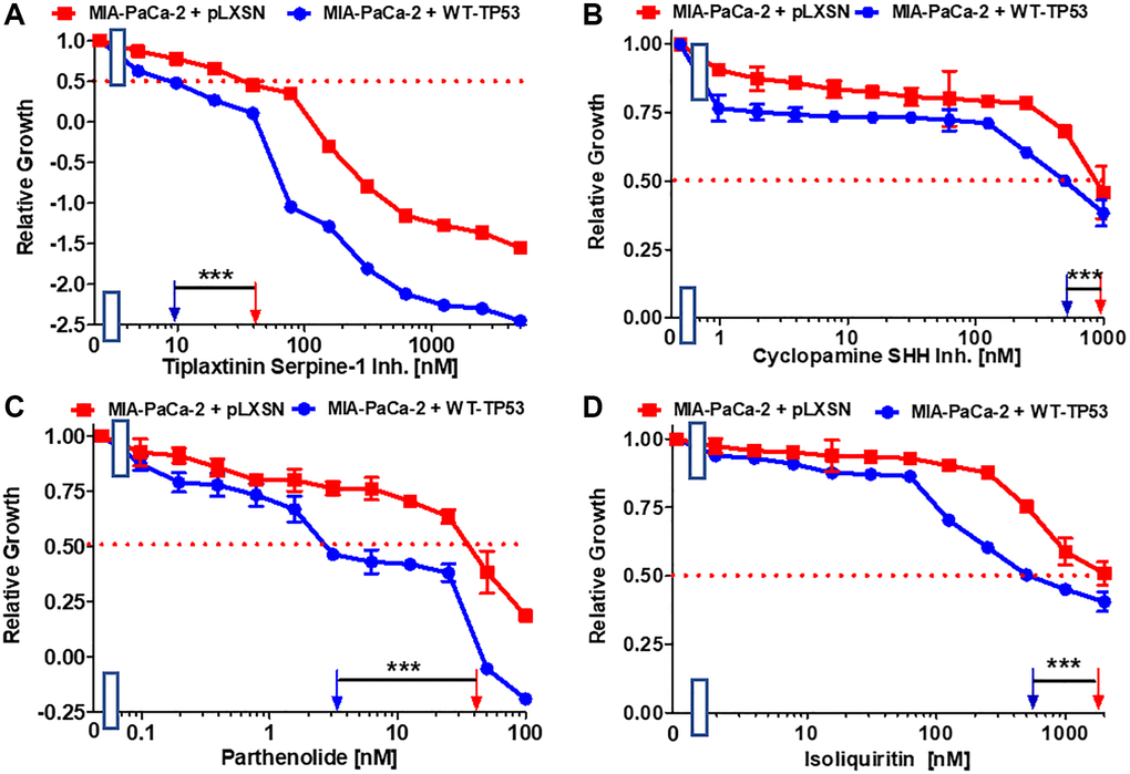 Effects of inhibitors/natural products which may suppress metastasis on the growth of MIA-PaCa-2 + WT-TP53 and MIA-PaCa-2 + pLXSN cells. The effects of the tiplaxtinin Serpine-1 inhibitor (A), the natural product cyclopamine, a SHH inhibitor (B), the natural product parthenolide, a NF-κB inhibitor (C), and the natural product/nutraceutical isoliquiritin (D) were examined by MTT analysis. The MIA-PaCa-2 + WT-TP53, and MIA-PaCa-2 + pLXSN cells in each panel were all examined at the same time period. These experiments were repeated and similar results were obtained. Statistical analyses were performed by the T test on the means and standard deviations of various treatment groups. ***P 