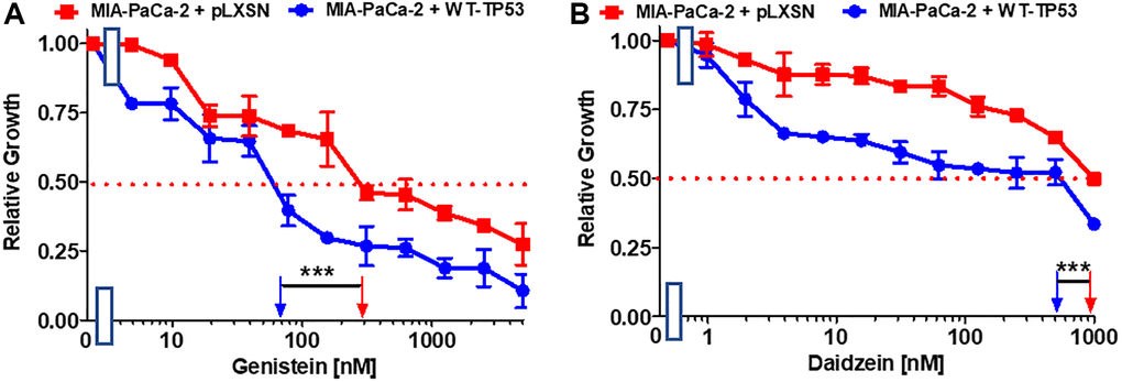 Effects of nutraceuticals on the growth of MIA-PaCa-2 + WT-TP53 and MIA-PaCa-2 + pLXSN cells. The effects of genistein (A), and daidzein (B), on MIA-PaCa-2 + pLXSN cells (solid red squared) and MIA-PaCa-2 + WT-TP53 cells (solid blue circles) were examined by MTT analysis. The MIA-PaCa-2 + WT-TP53, and MIA-PaCa-2 + pLXSN cells in each panel were all examined at the same time period. These experiments were repeated and similar results were obtained. Statistical analyses were performed by the T test on the means and standard deviations of various treatment groups. ***P 