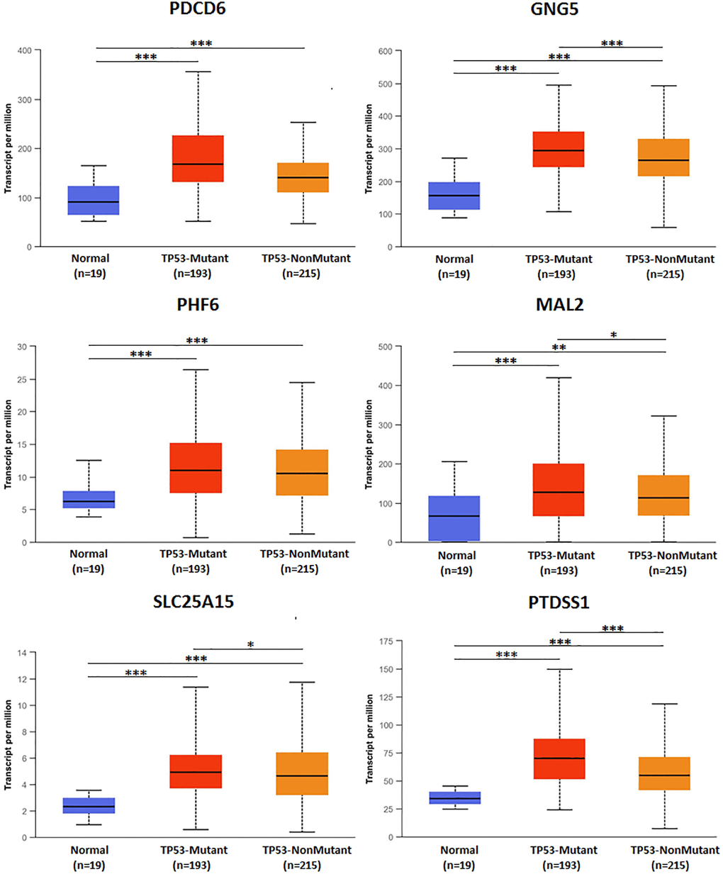 TP53 mutation of predicted target genes (PDCD6, GNG5, PHF6, MAL2, SLC25A15, PTDSS1) in BLCA.