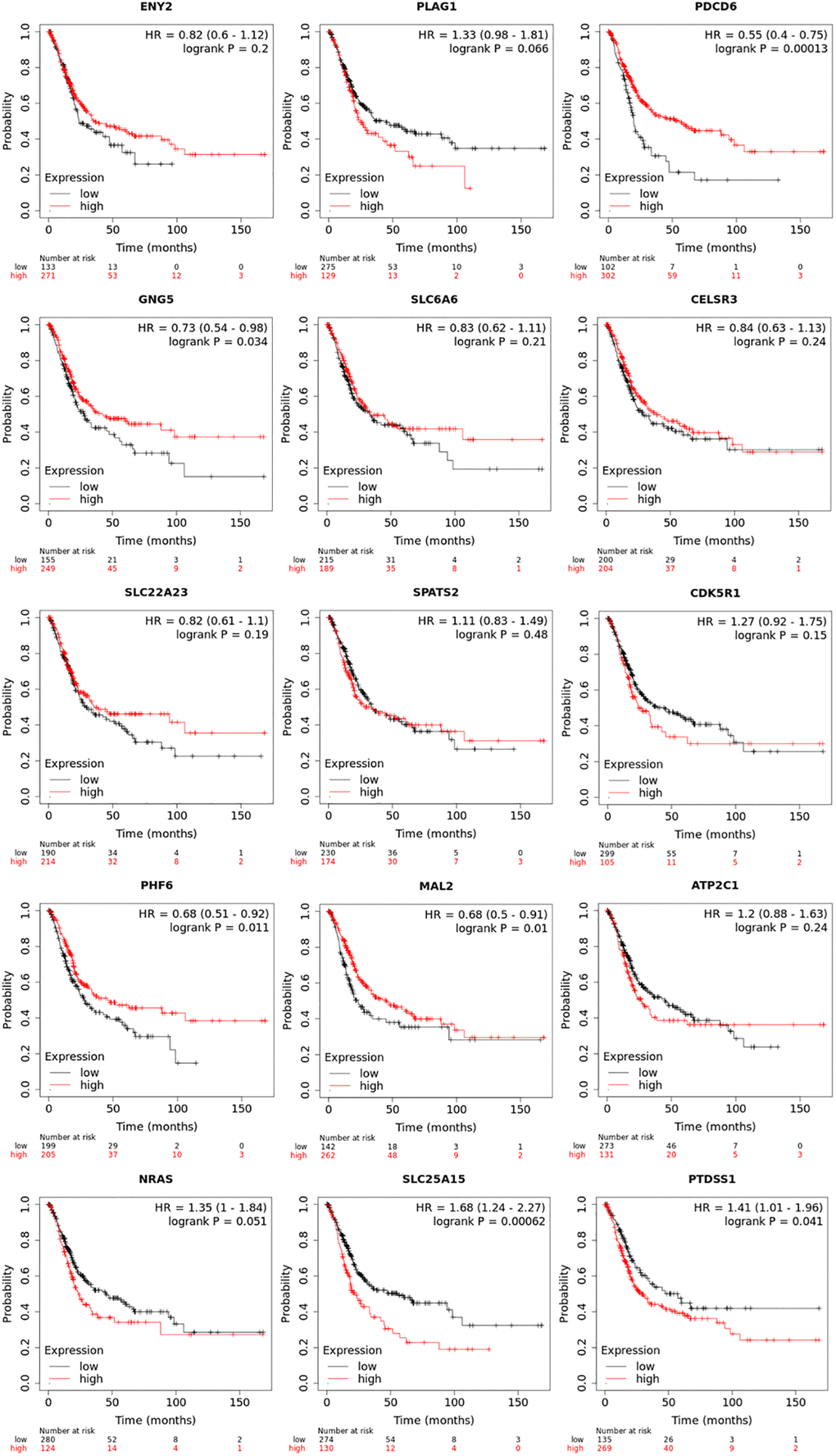 Prognostic value of transcriptional expression of up-expressed predicted target genes of hsa-mir-183 in BLCA (Kaplan-Meier Plotter).