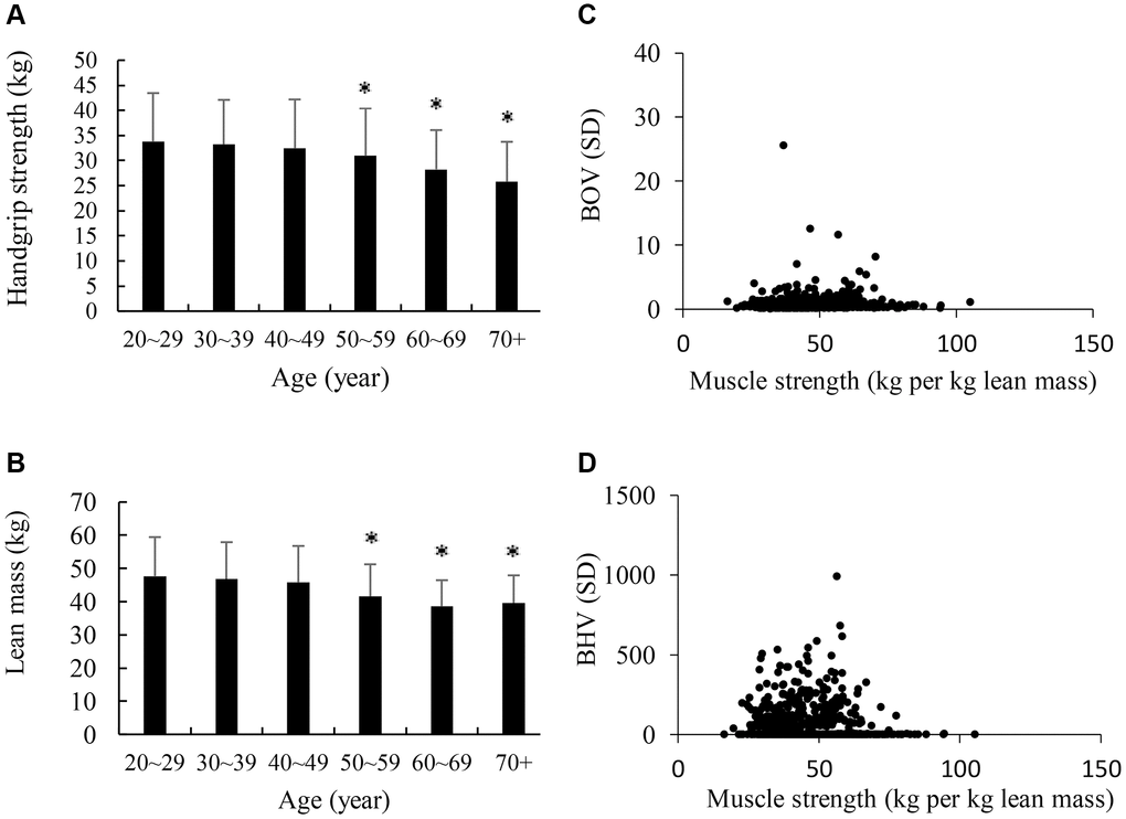 Maximal voluntary muscle strength and brain hemodynamic fluctuation at higher ages. Both maximum handgrip strength (A) and lean body mass (B) of adults aged >50 y were moderately lower than their young age counterparts. BOV was low (C). Participants with high voluntary muscle strength shows mostly low BHV during maximal handgrip contraction (D), suggesting a low vascular compensating effort to limit oxygen fluctuation within a small range. *α 